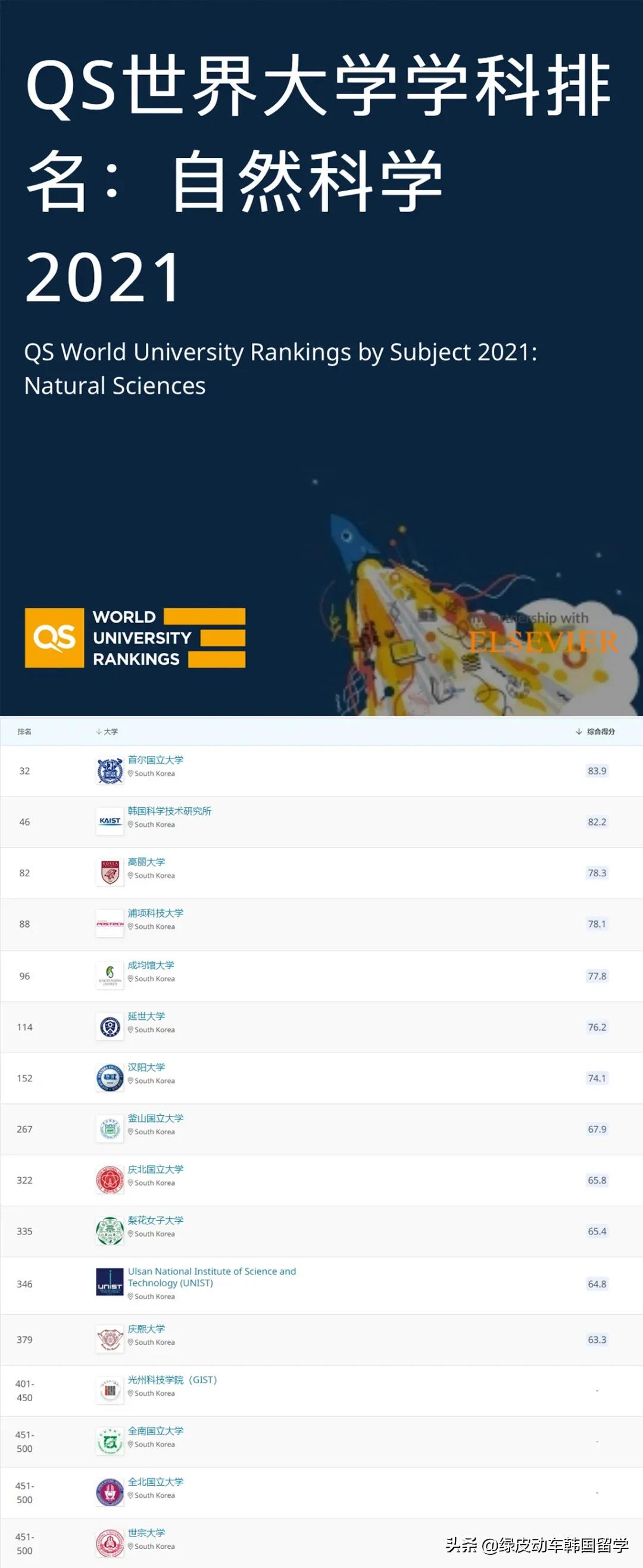 2021QS世界大学学科排名公布，首尔大学依然位列韩国首位