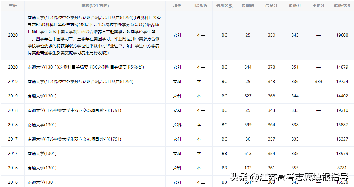 南通大学录取分数线（志愿填报参考资料）