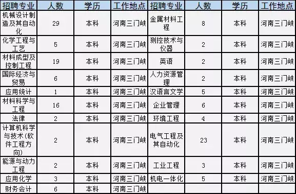 焦作市招聘信息（焦作这家世界500强国企公开招聘）