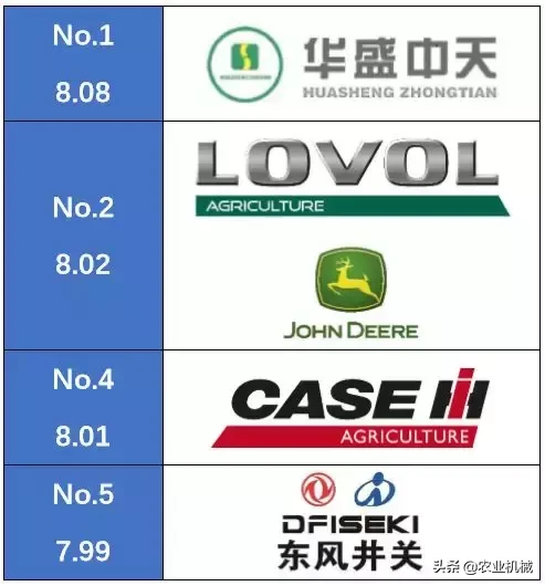 全国农机用户满意品牌之喷杆喷药机排行榜,国产品牌优势明显
