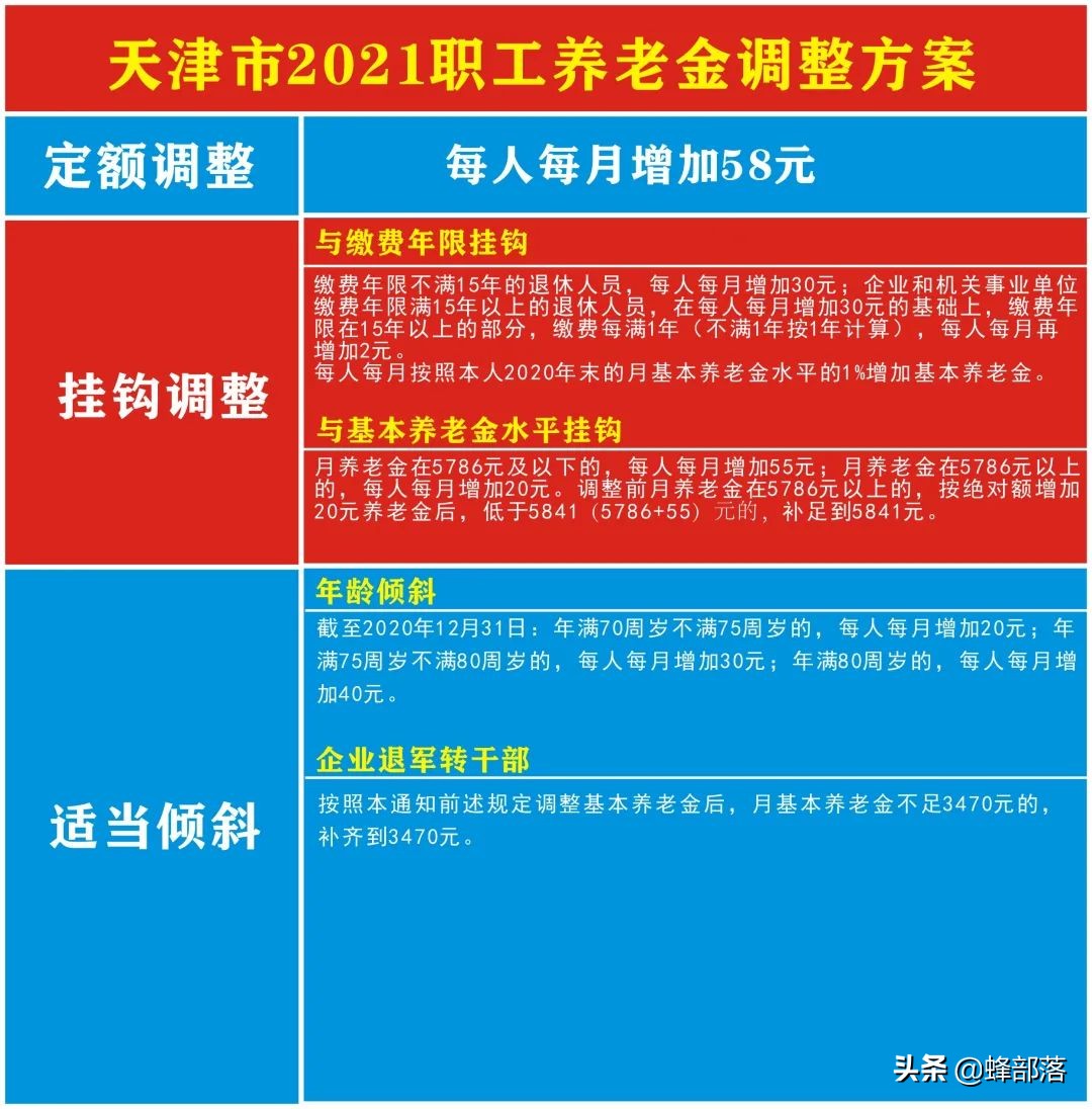 2021年养老金上调，18个省市已公布上调方案，看看可以多拿多少？