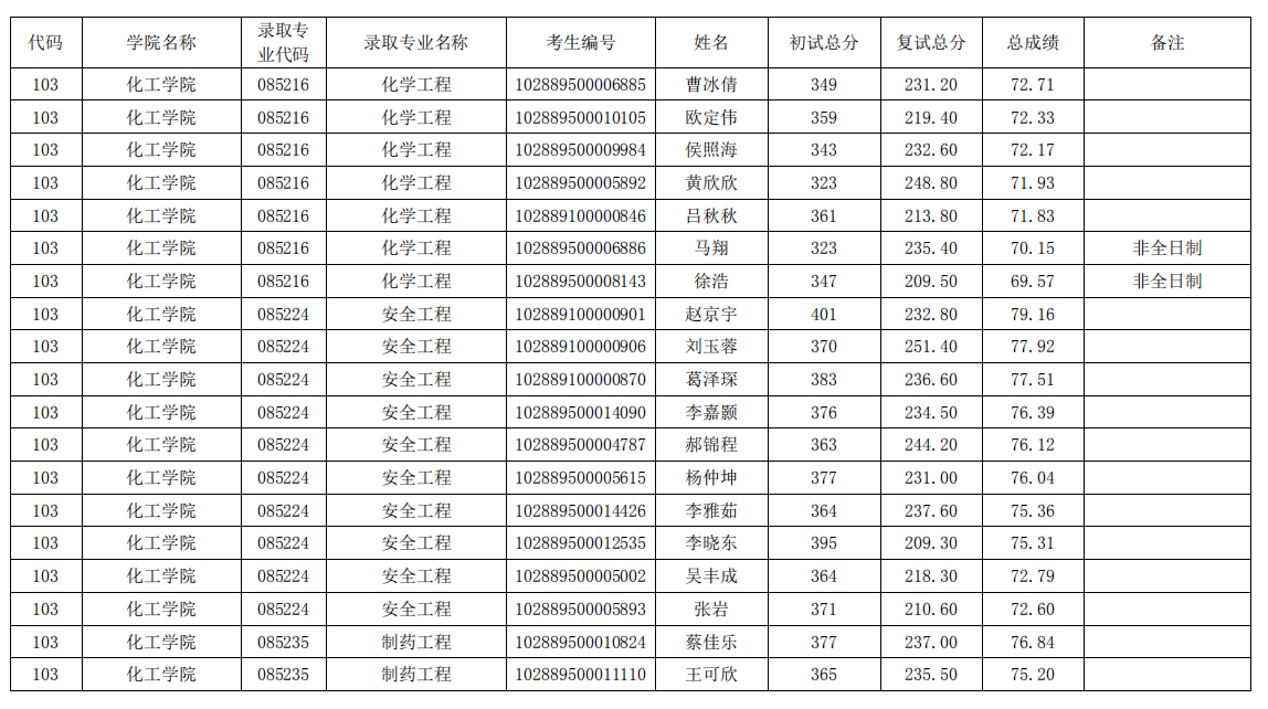 2019 年南理工化工学院拟录取名单（一志愿）