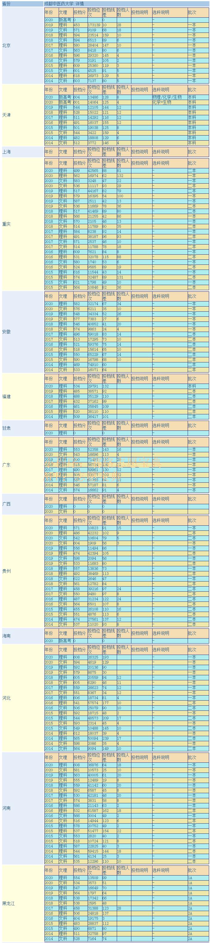 成都中醫(yī)藥大學(xué)什么檔次,成都中醫(yī)藥大學(xué)的名聲(圖6) 成都中醫(yī)藥大學(xué)什么檔次,成都中醫(yī)藥大學(xué)的名聲(圖6)