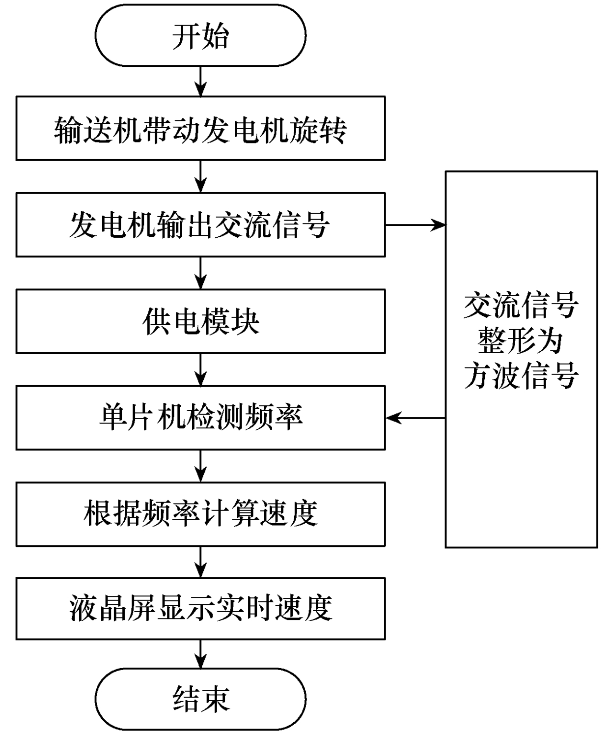沈陽工業(yè)大學(xué)科研人員提出一種自供電的帶式輸送機(jī)速度監(jiān)測(cè)系統(tǒng)