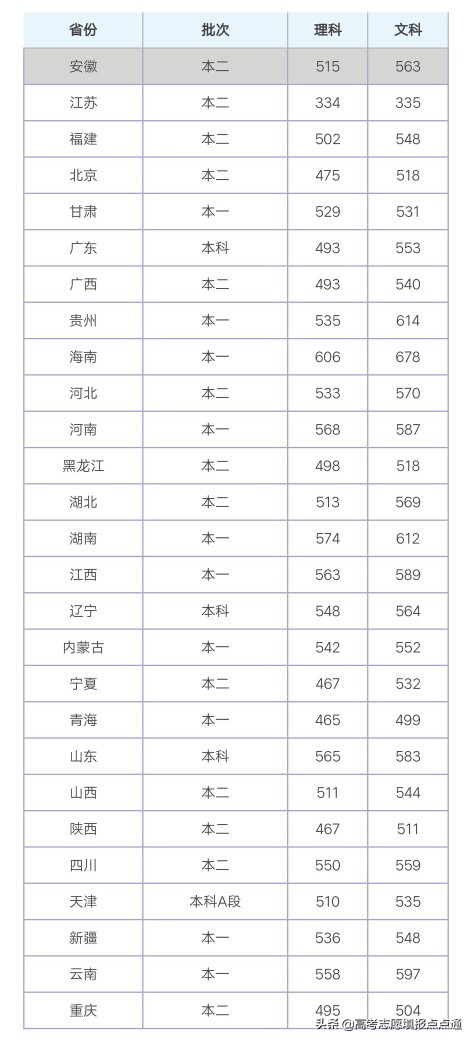 北京联合大学优势专业分析及2019、2018、2017年各省录取分数线