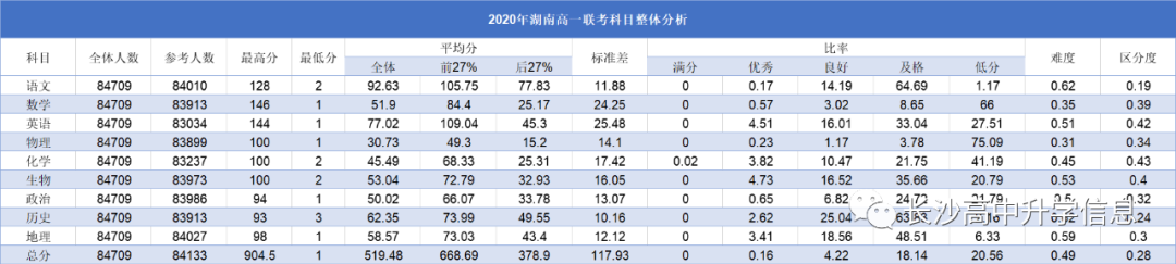 2020湖南高一万人联考结果，四大名校有多强？（附成绩分析）