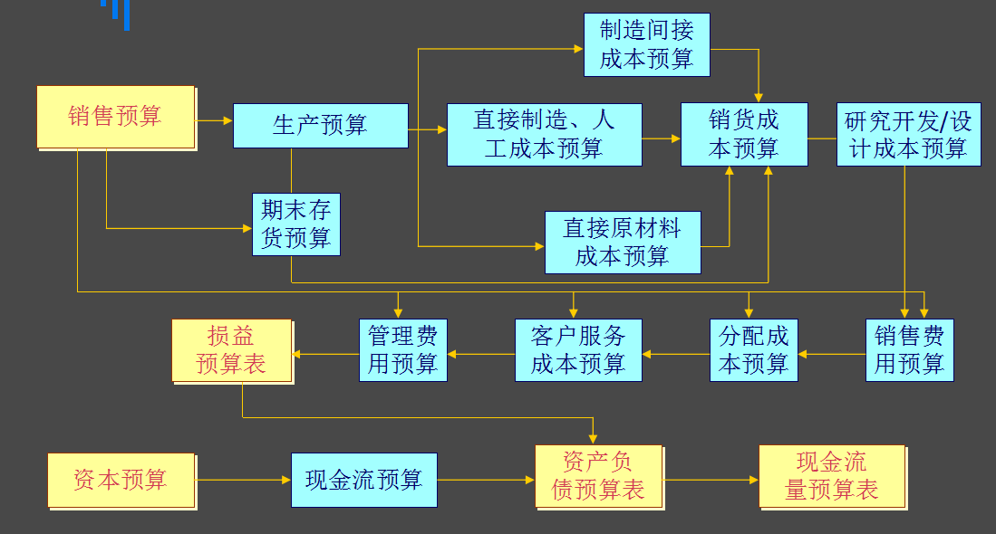 全面预算管理,