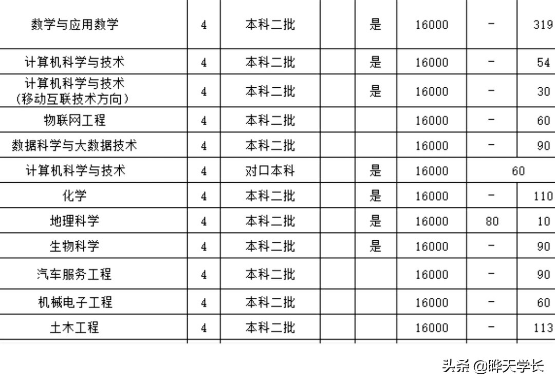 信阳学院2020高考河南招生计划以及2019年高考录取分数线