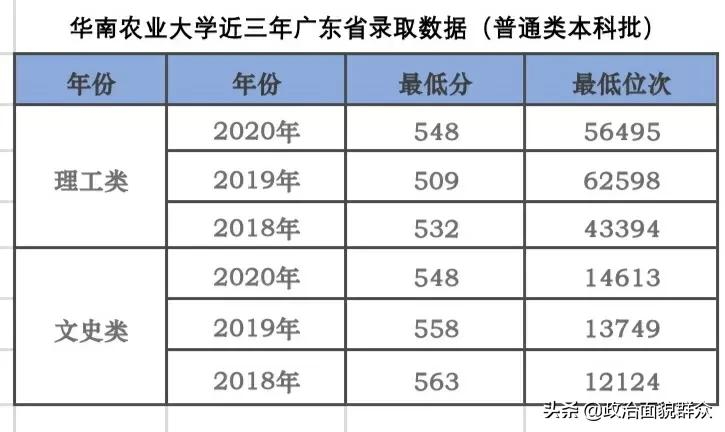 广东高校省内最低录取位次预估——华农、广大、深大