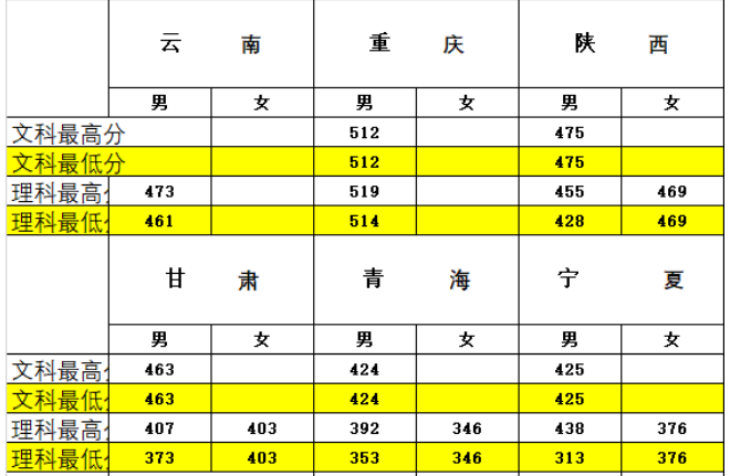 全国26所警校2018、2019年录取分数线汇总