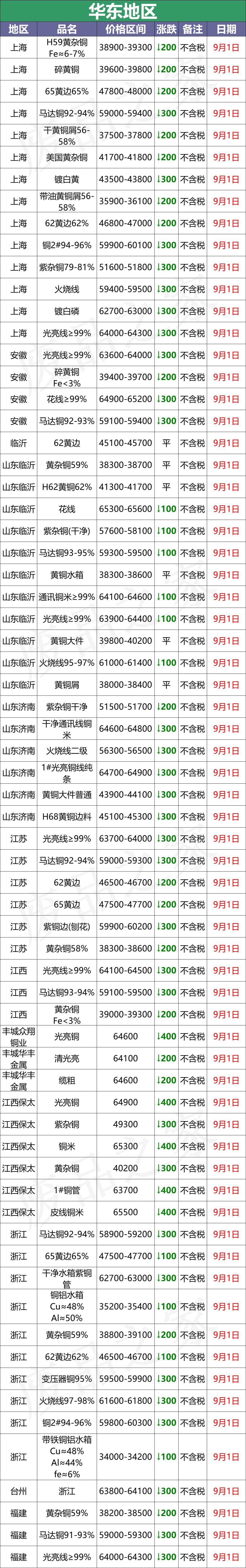 最新9月1日废铜价格汇总（附铜业厂家采购价）