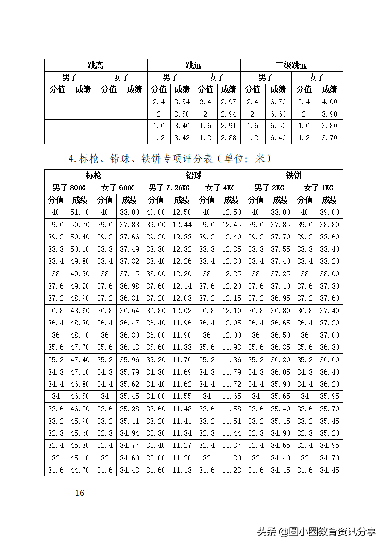 海南省2022年普通高等学校招生体育类专业统一考试评分标准