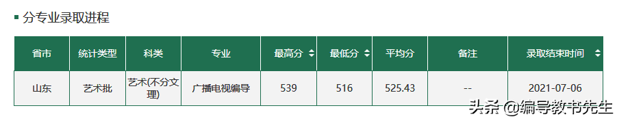 2021山东省编导类专业提前批录取分数线（二）