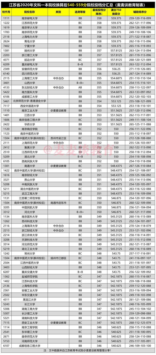 江苏2020年文科一本院校投档分换算750分后分段表！新高考参考下