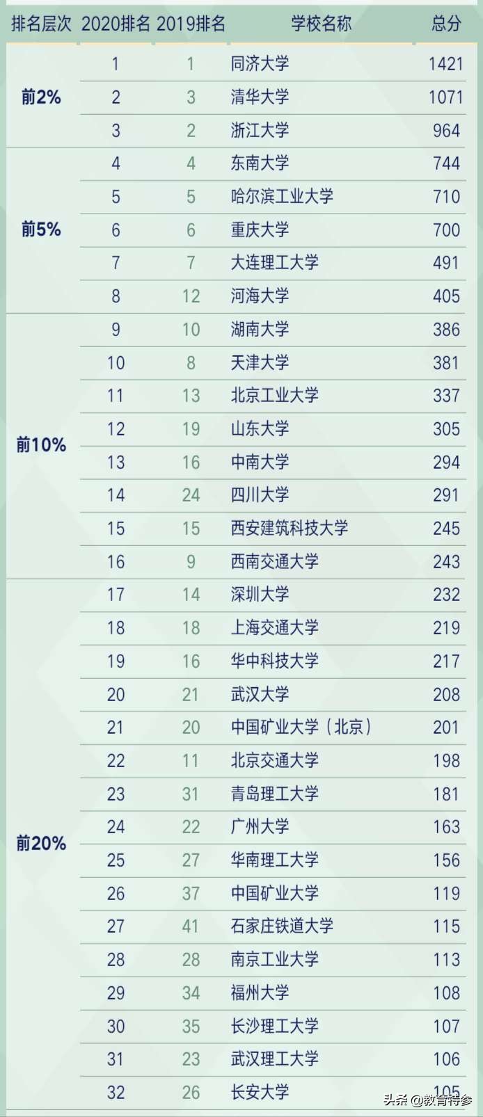 土木工程专业大学排名（2020年土木工程学科排名）