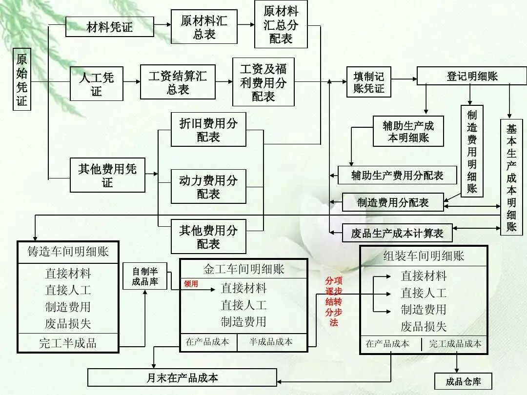 你的成本核算有问题？码住这套成本核算流程图，升职加薪木问题