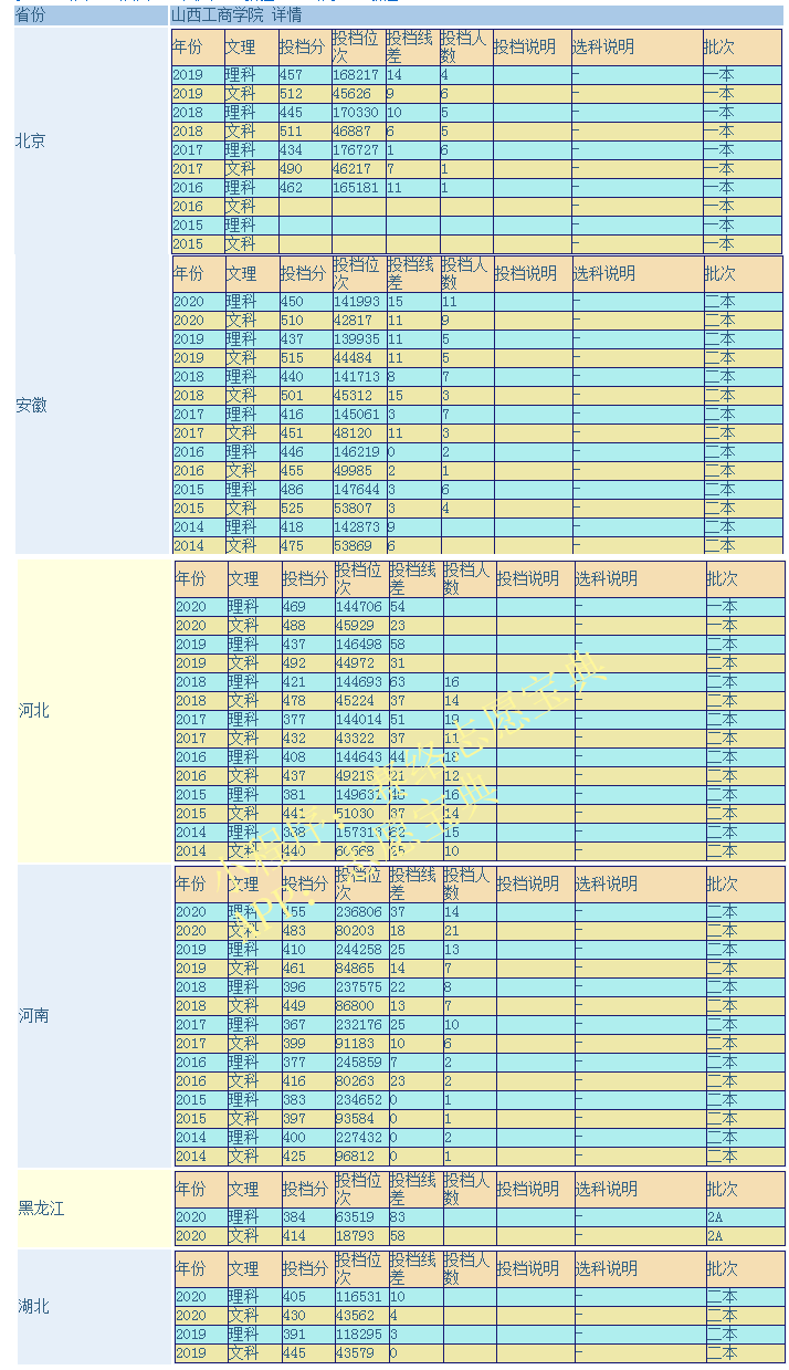 山西工商学院是二本吗，学校实力如何？