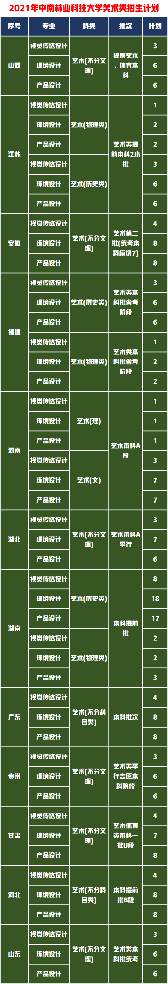 这5所“国”字号农林大学，有一所艺考录取成绩很低适合捡漏