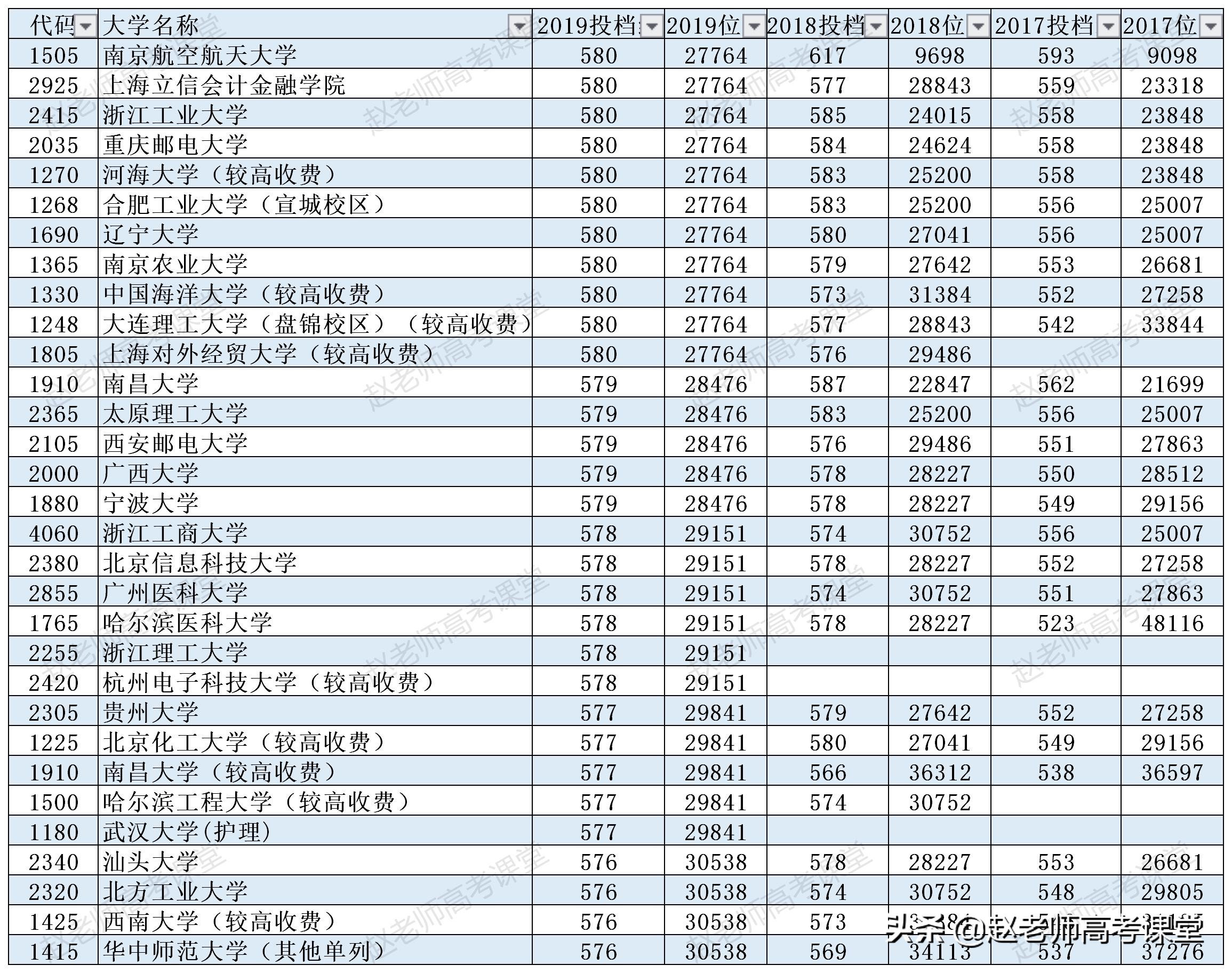 盘点理科576-580分院校，20年录取形势分析，填报策略及专业推荐