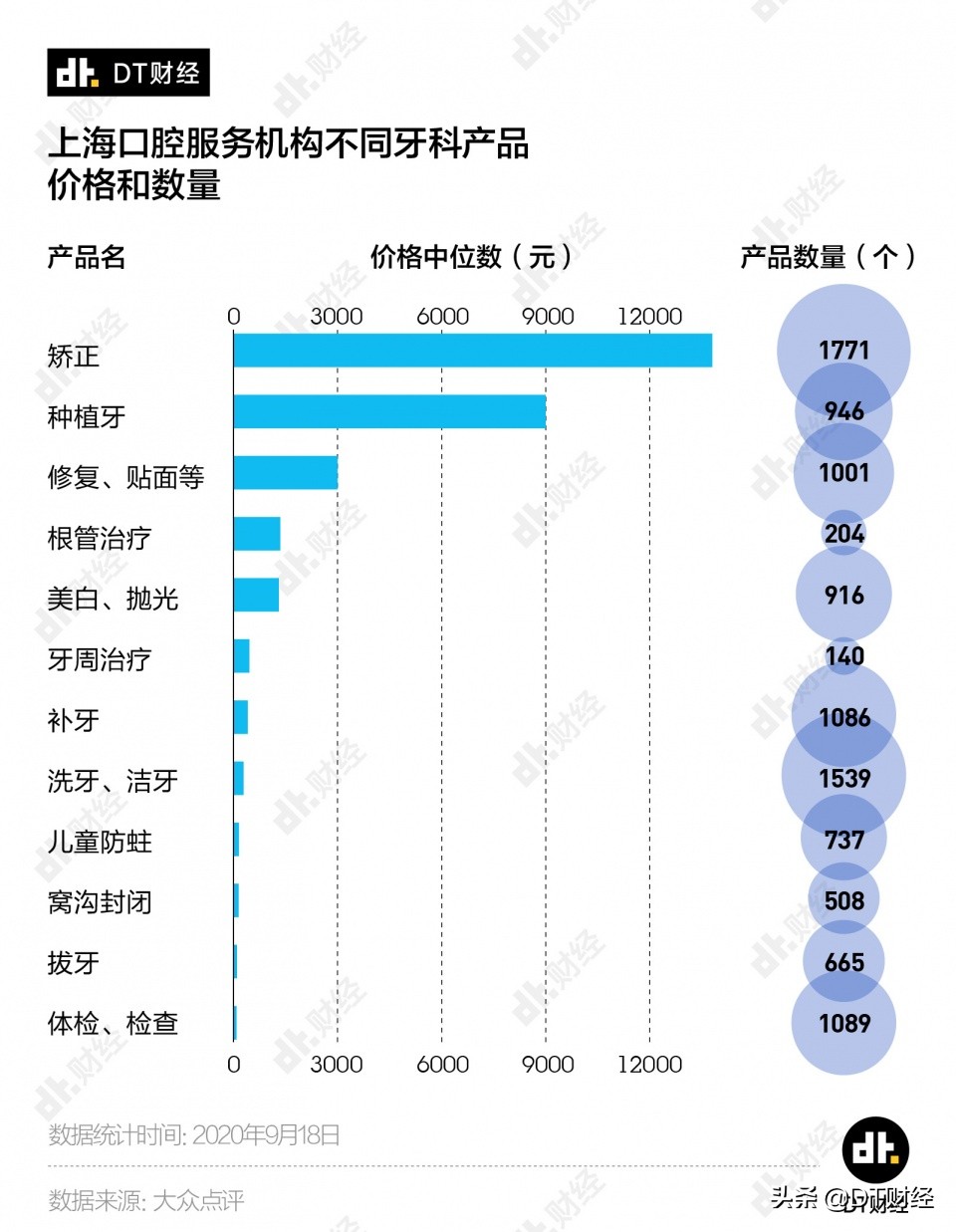 看一次牙7万多，第一批90后已经因为牙齿破产了