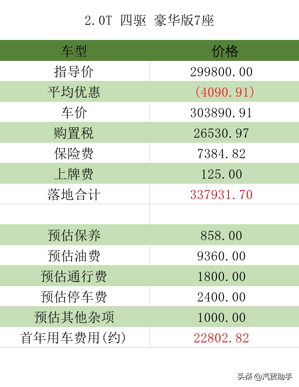 汉兰达价格分析：7座豪华型33.79万落地,期货加三千现货加一万起