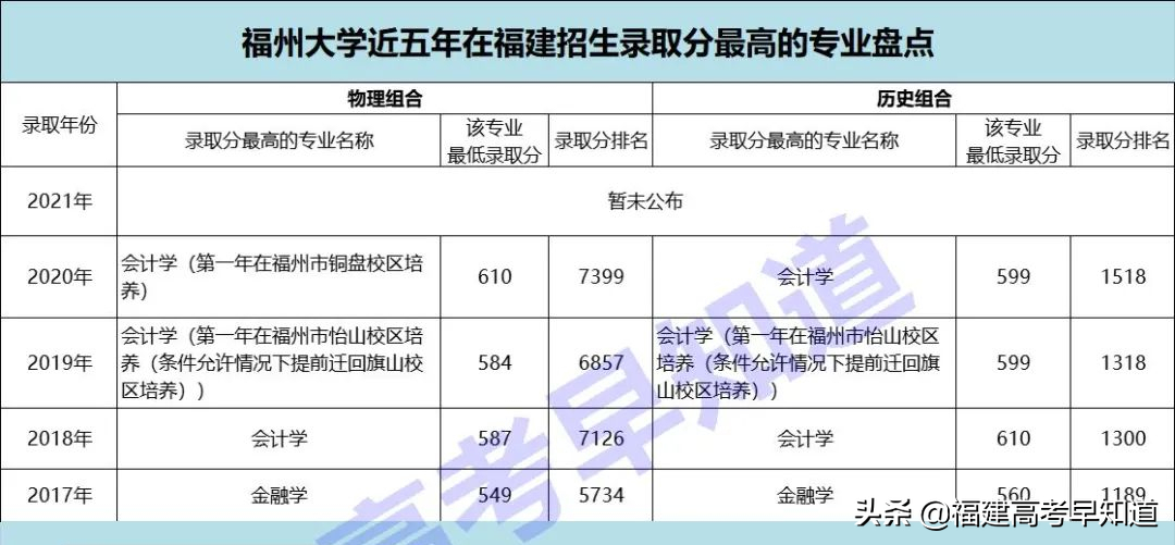 福建录取分最高的100个专业名单出炉，优秀的同学都选了哪些专业