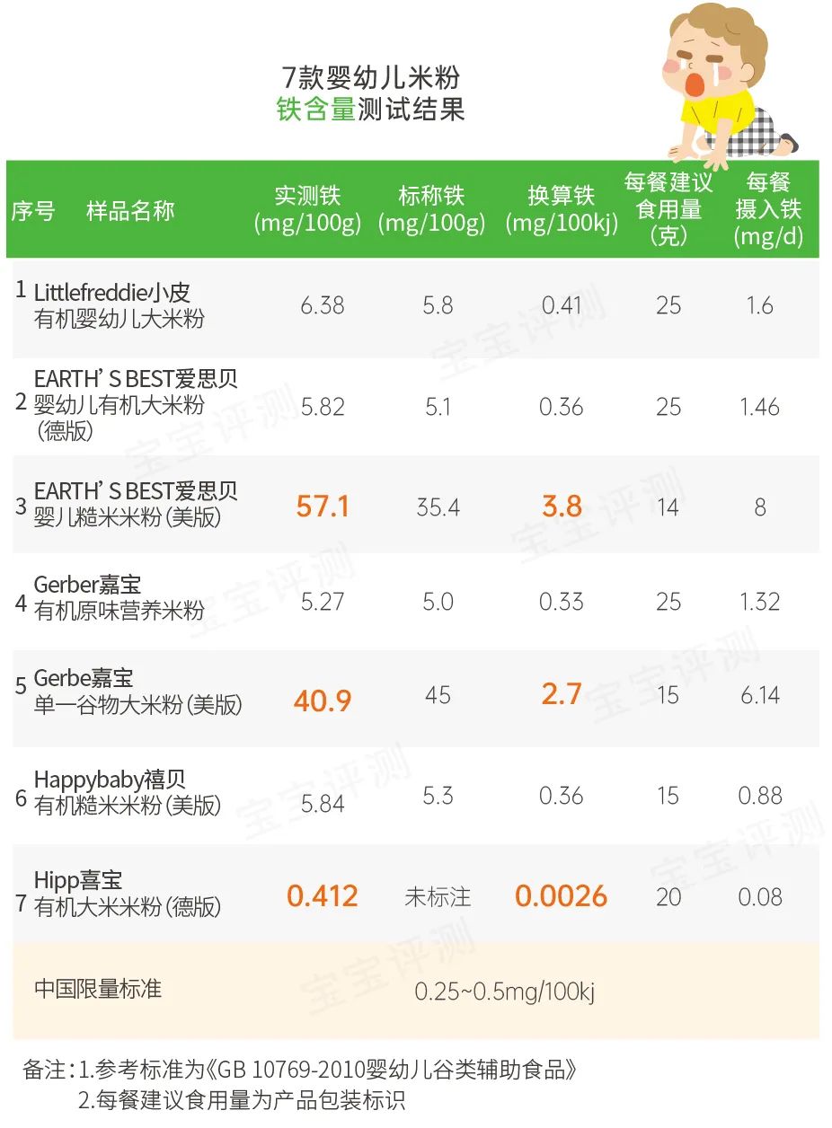 7款欧美品牌宝宝米粉测评：一款镉含量超标