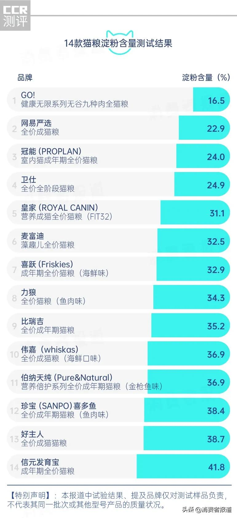14款猫粮测试:珍宝粗蛋白不达标;皇家、冠能、喜跃等4款钙磷比欠佳