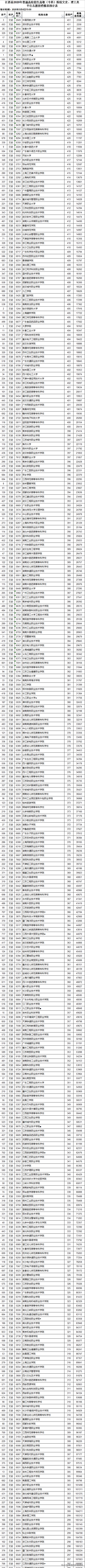 专科也有好大学！2020年江西省专科分数线出炉，深职很强
