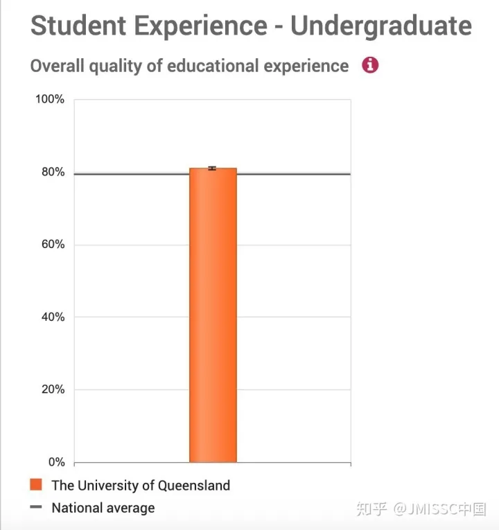 在世界排名TOP50的昆士兰大学读书是一种怎样的体验？