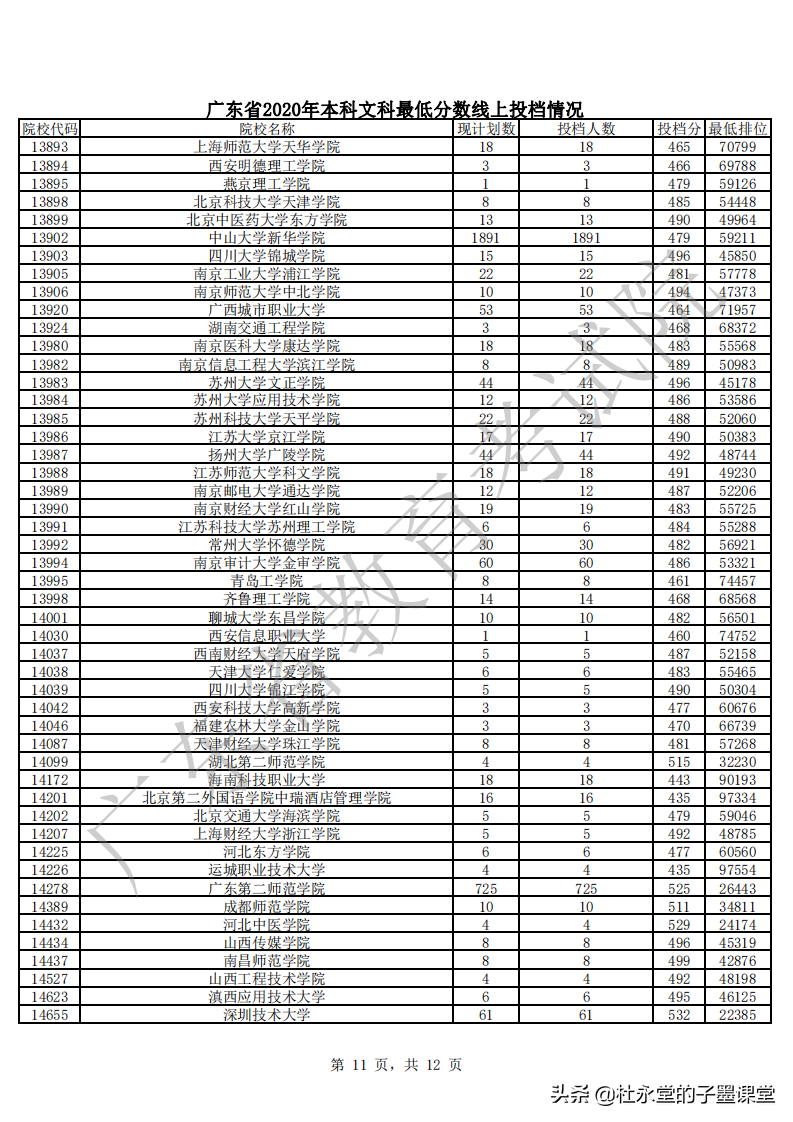 2021广东高考本科线如何？先看2020年本科批次普通文理最低分数线