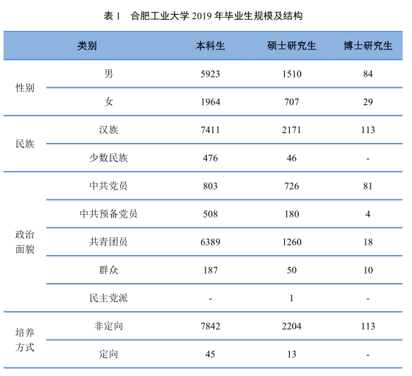 7个专业就业率100%，500强企业都来