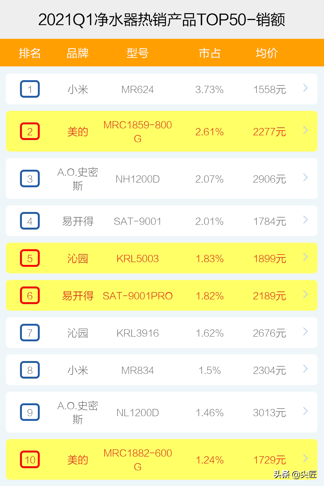 净水器哪家强？2021年1季度TOP50爆款榜单透秘！哪个牌子值得购买