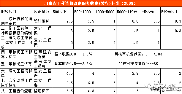 全国30省/市最新工程造价咨询收费标准公布！