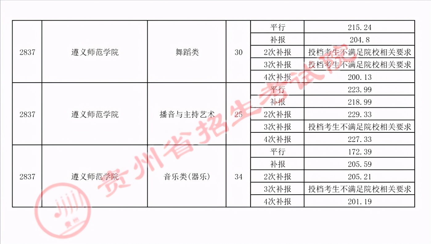 2022高考：2021年贵州省高考艺术类本科院校录取分数线