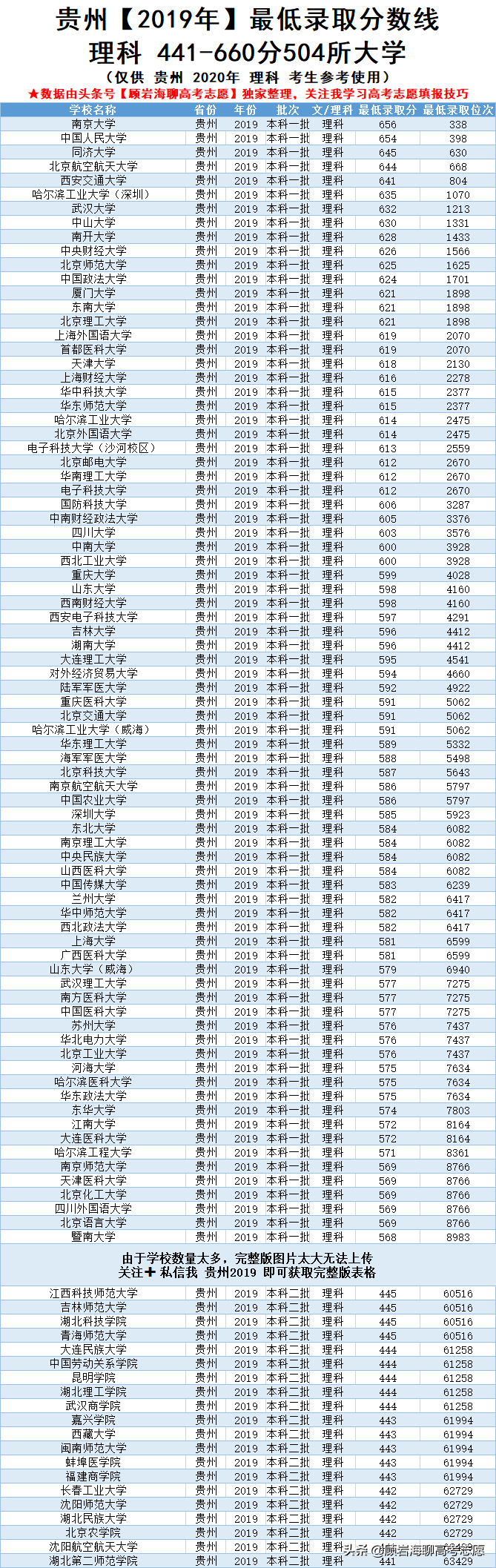 2019贵州高考理科380-660分大学，理科考生看看哪些能读