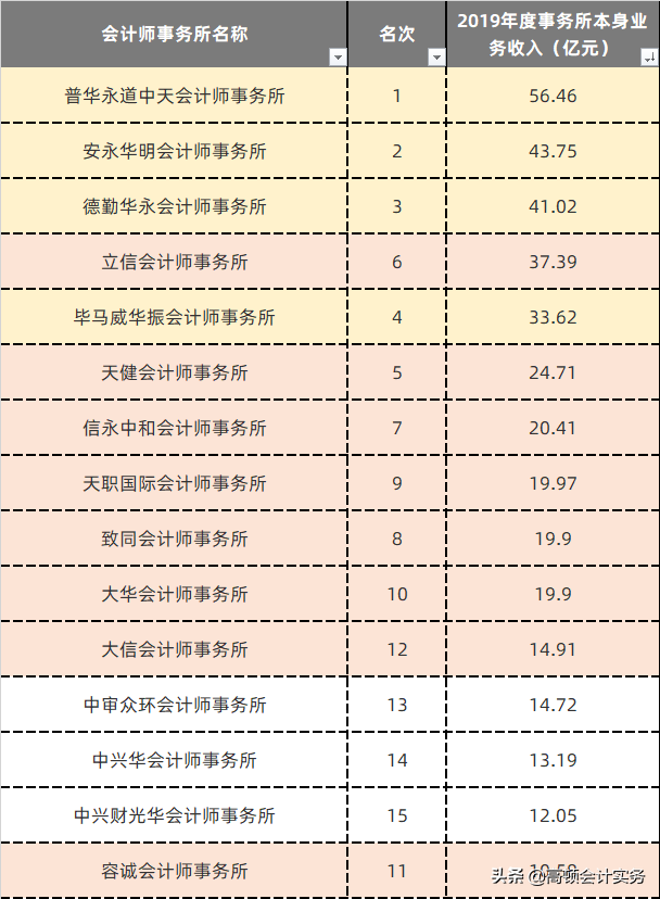 中注协通知：十大会计师事务所排名情况，四大重回TOP4排名