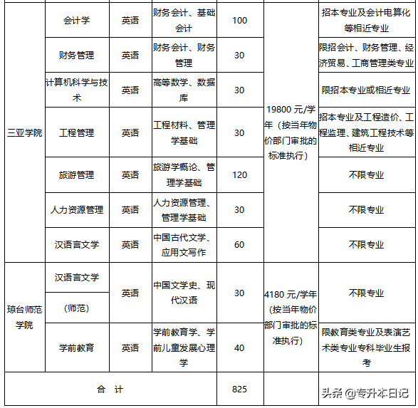 2020专升本已公布省份的招生院校、专业及计划汇总