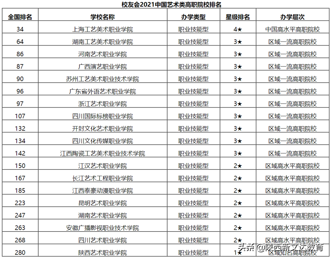 志愿填报参考 | 2021校友会艺术类院校及专业排行榜