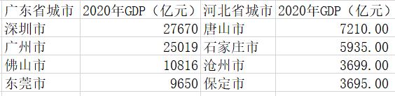 广东河北2021年大学经费对比！河北应该重点建设雄安大学城