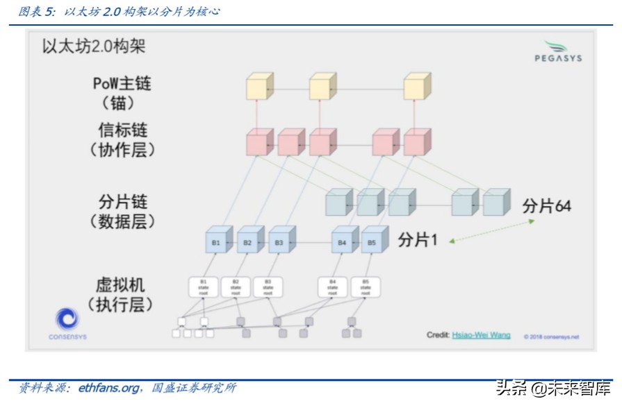 区块链行业专题报告：以太坊2.0带来的分布式智能启示