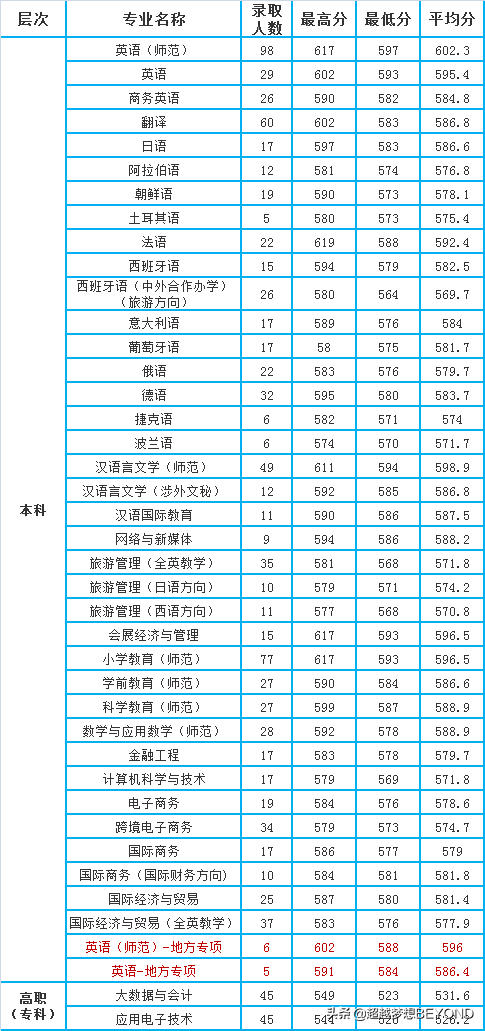 浙江外国语学院2021年浙江省本、专科各专业录取分数