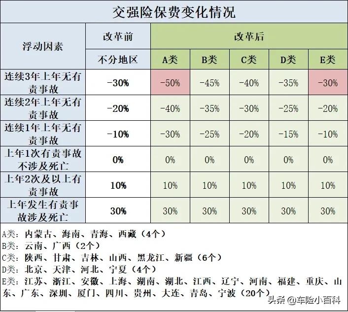 车险综合改革后，交强险保费能再优惠190元