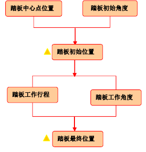 汽车三踏板的布置流程与规范