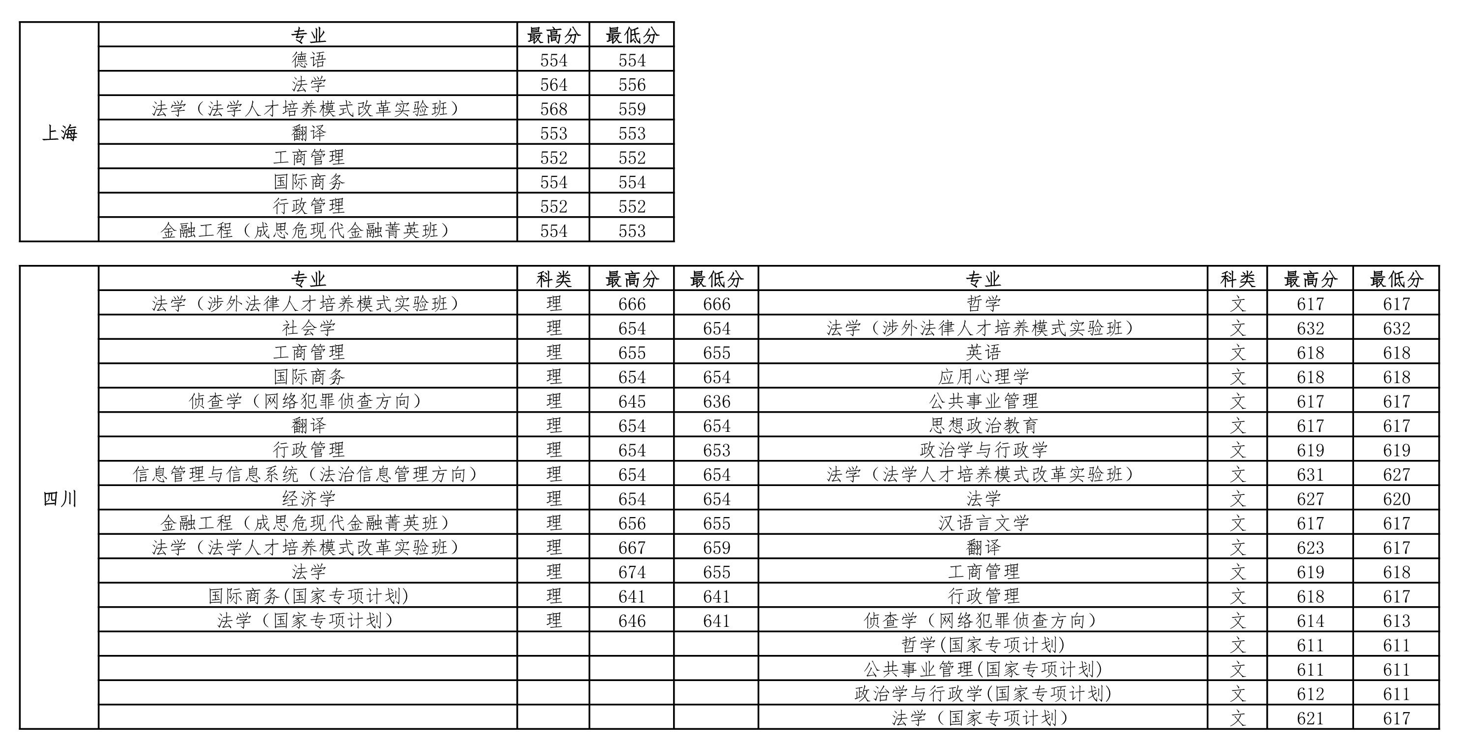 中国政法大学2018-2020年在全国各省市分专业录取分数线