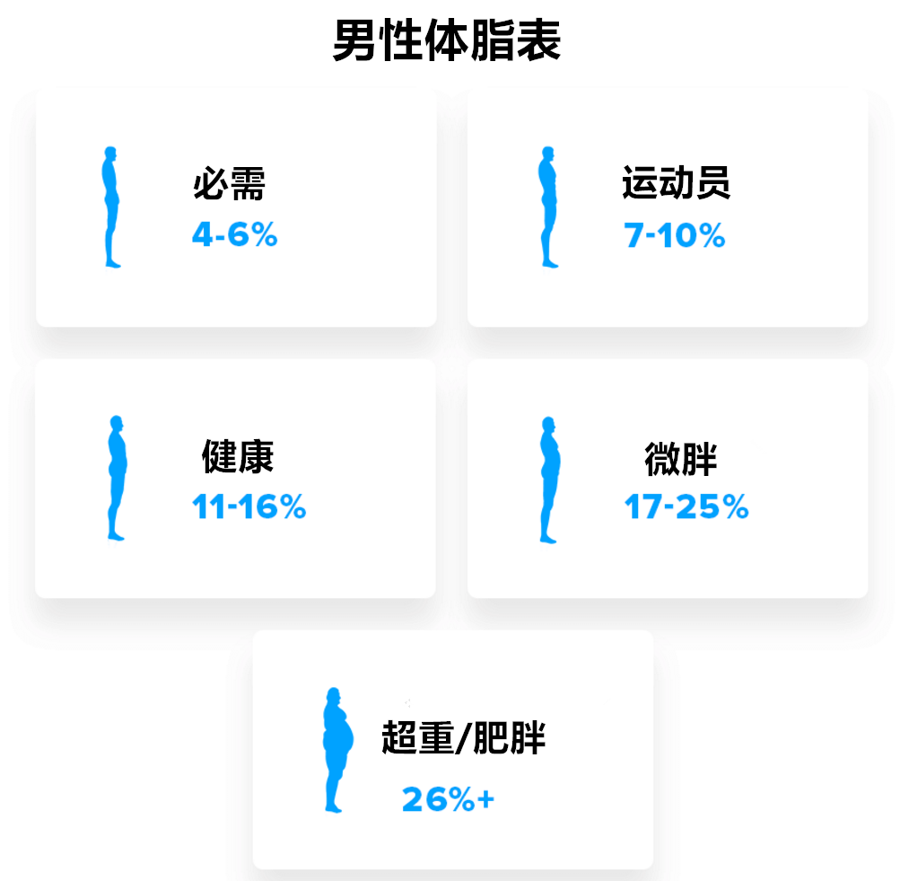 男性和女性的健康体脂率是多少?