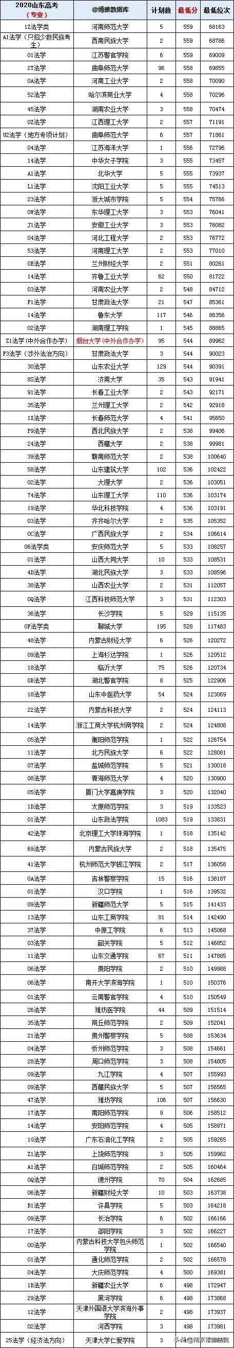 2021中国大学法学专业排名，报考法学专业的可以看看