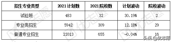 宁夏回族自治区2021年本科招生计划分析