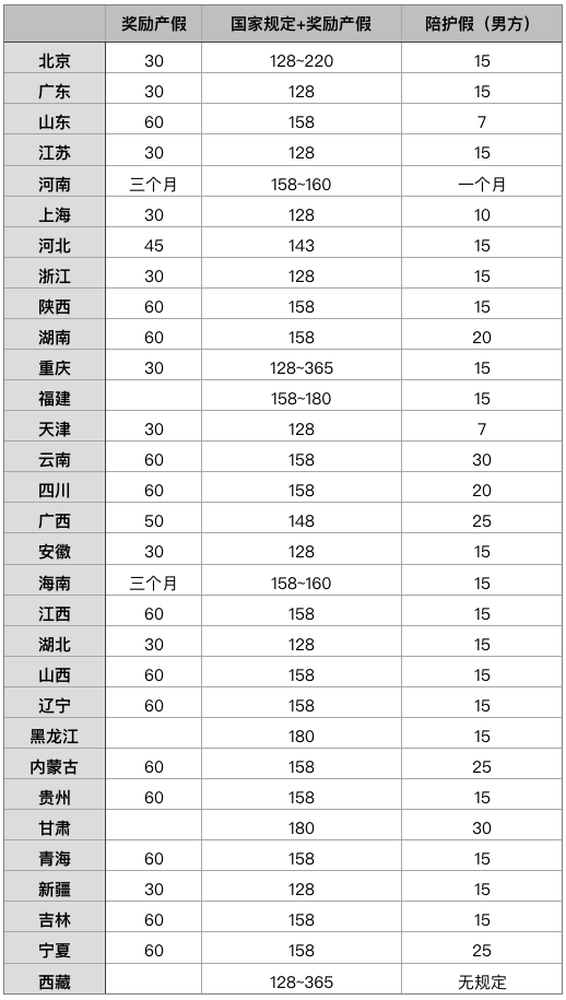 产假期间的工资怎么拿？全国产假、陪产假哪个省份最长？