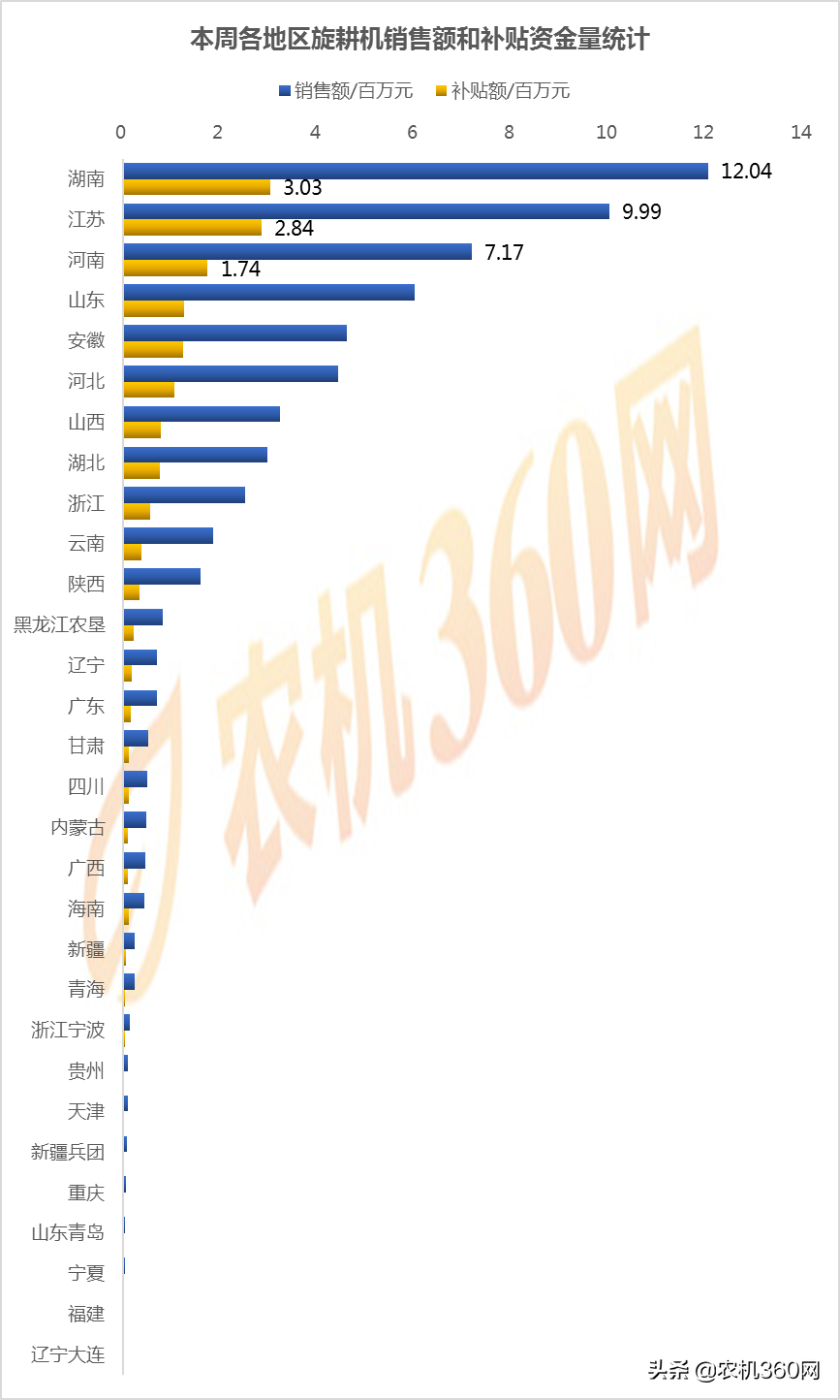 2019年旋耕机、深松机和铧式犁补贴销量报告（10.12-10.18）